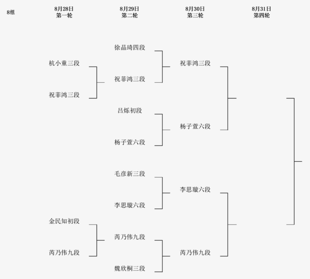2回戦結果 第8回呉清源杯予選2回戦