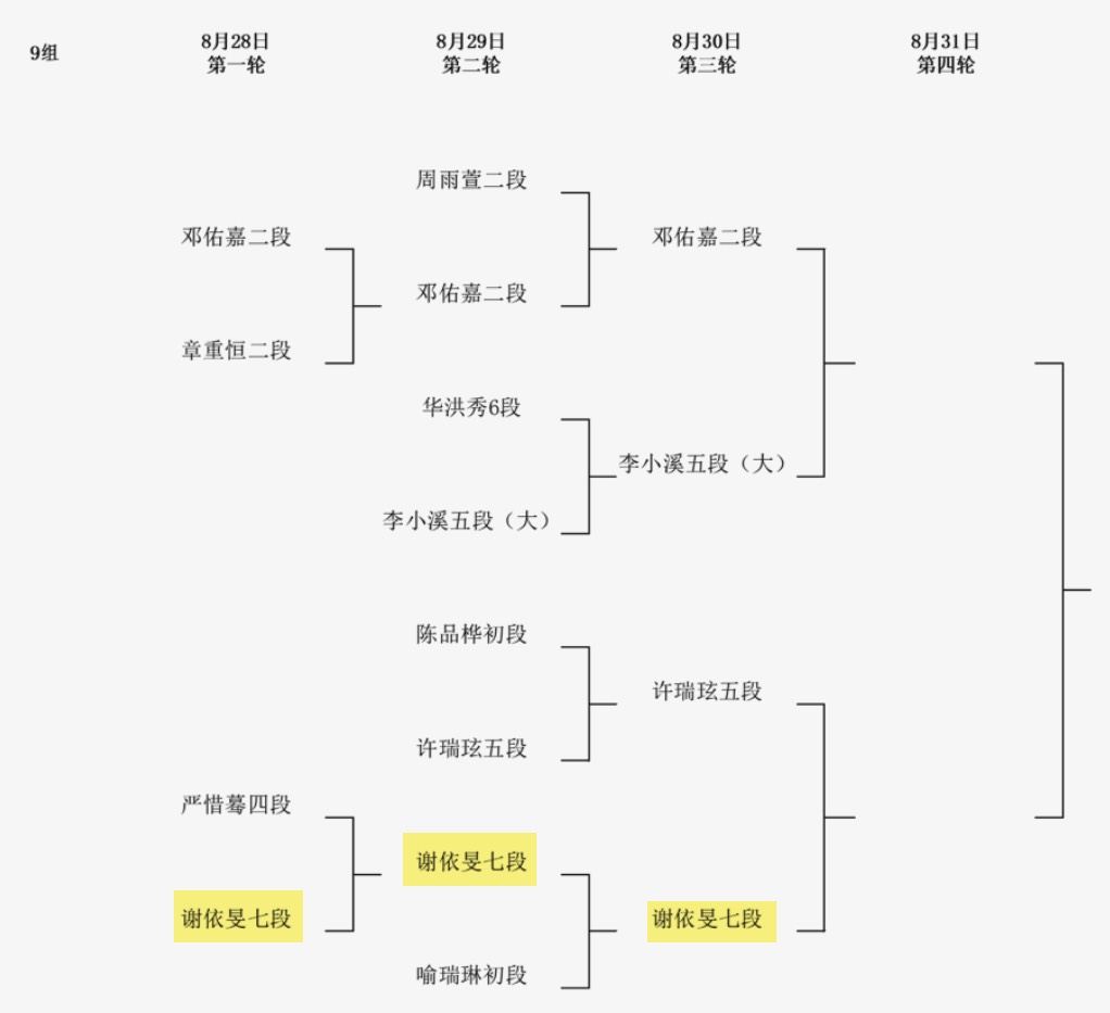 2回戦結果 第8回呉清源杯予選2回戦