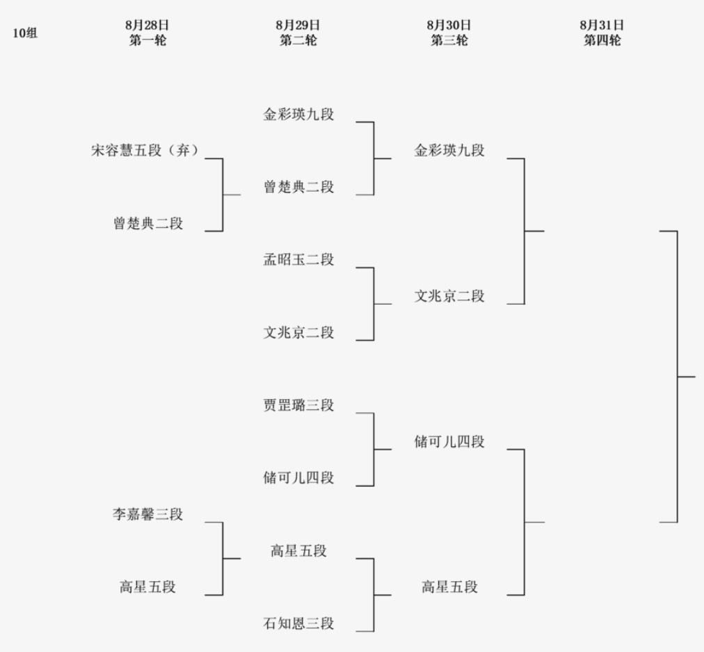 2回戦結果 第8回呉清源杯予選2回戦