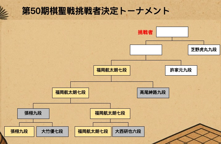 【第50期棋聖戦挑戦者決定トーナメント】(黒)高尾紳路九段 対 福岡航太朗七段(白)