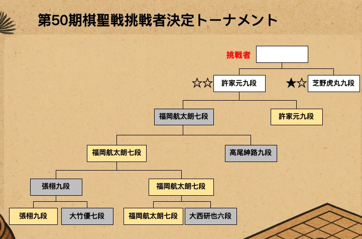 許家元九段、福岡航太朗七段を破り挑戦者決定戦へ
