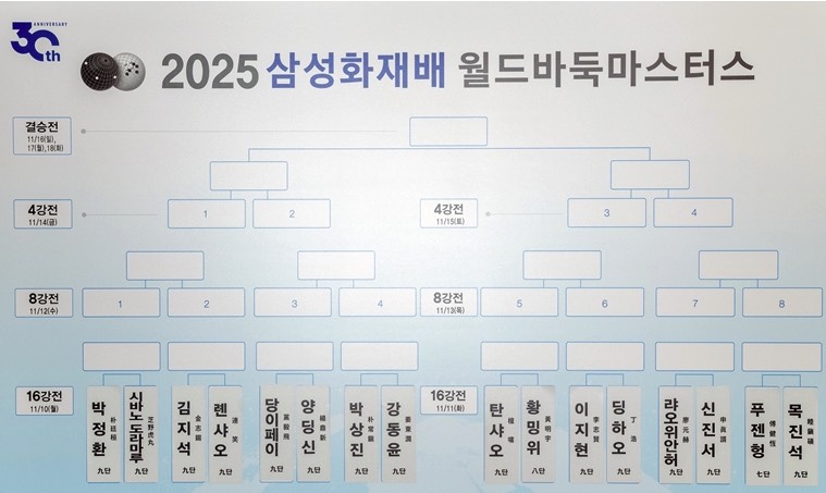 第30回三星火災杯世界囲碁マスターズ1回戦 芝野虎丸九段が2回戦進出、対戦相手は韓国の朴廷桓九段