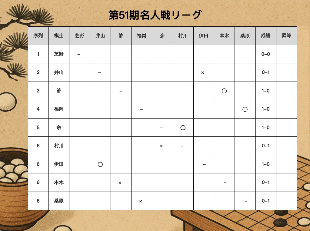 第51期名人戦リーグ、第1Rが終了