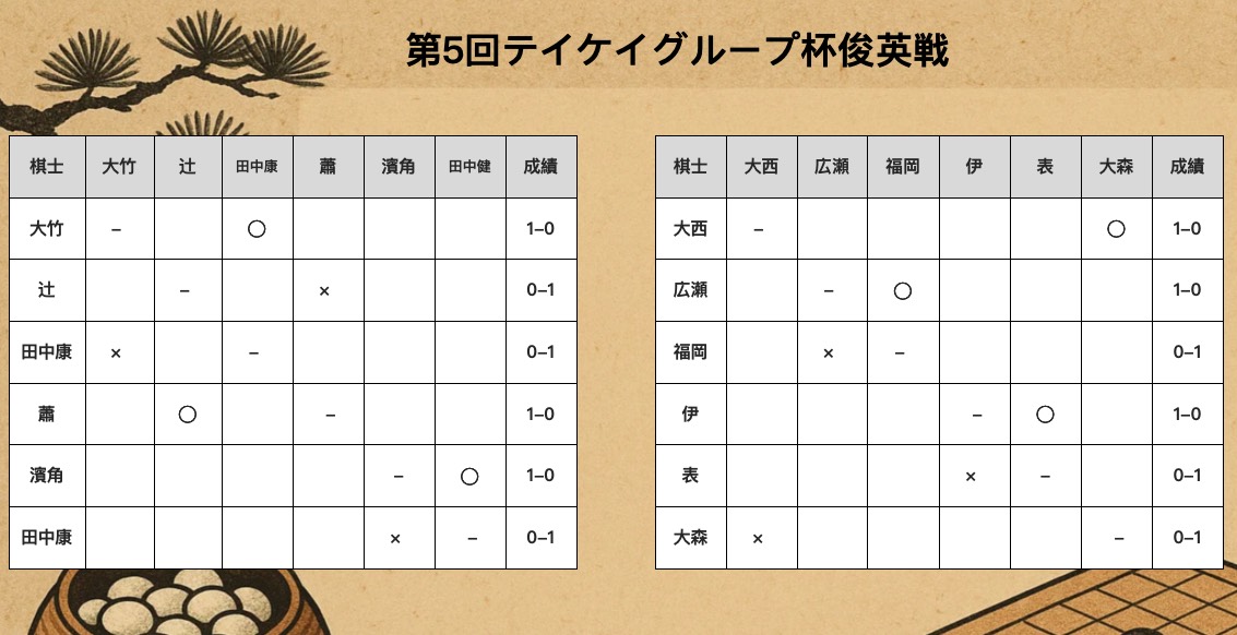 第5回テイケイグループ杯俊英戦、第1R結果