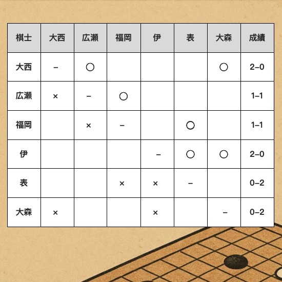 第5回テイケイグループ杯俊英戦、第2R結果