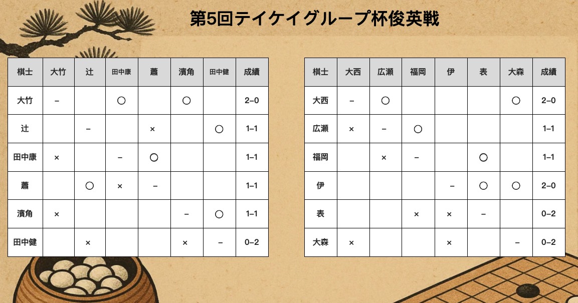 第5回テイケイグループ杯俊英戦、第2R結果
