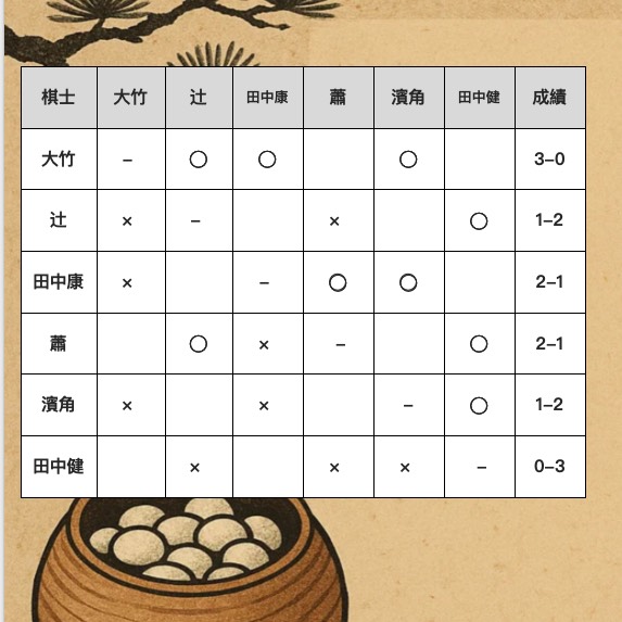 第5回テイケイグループ杯俊英戦、第2R結果