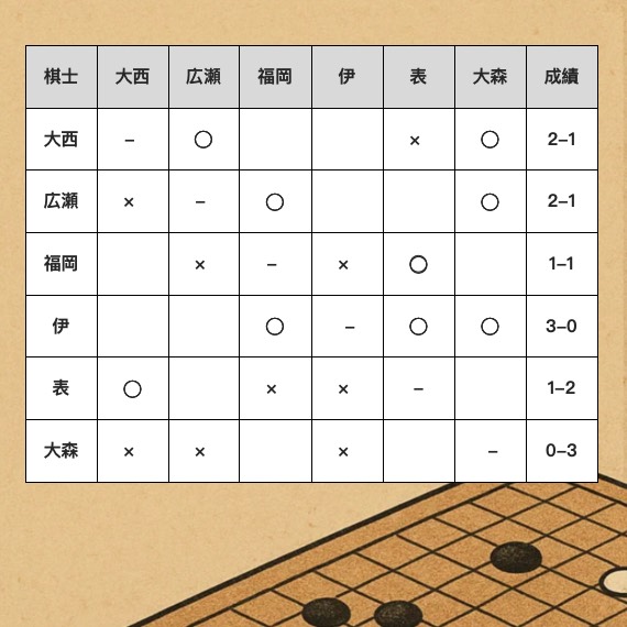 第5回テイケイグループ杯俊英戦、第2R結果