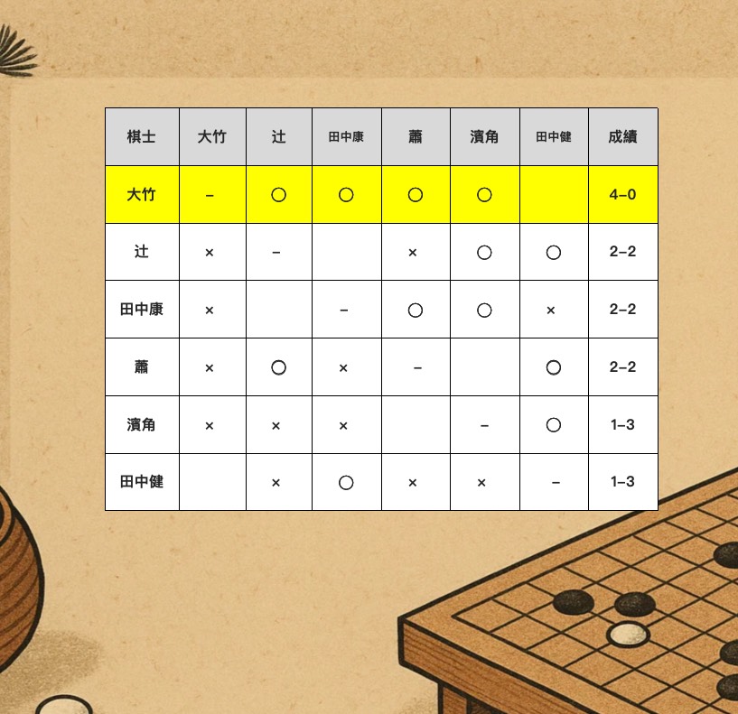 第5回テイケイグループ杯俊英戦、第4R結果