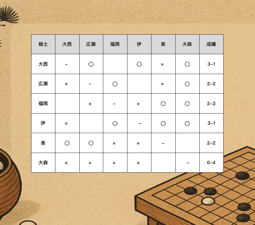 第5回テイケイグループ杯俊英戦、第4R結果