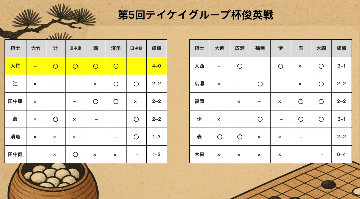 テイケイグループ杯俊英戦第4R、大竹優七段がグループ優勝