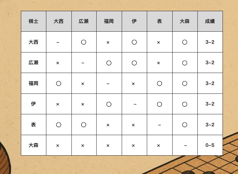 第5回テイケイグループ杯俊英戦、第5R結果