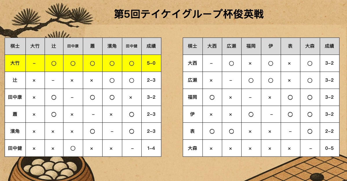 大混戦、5名によるプレーオフ