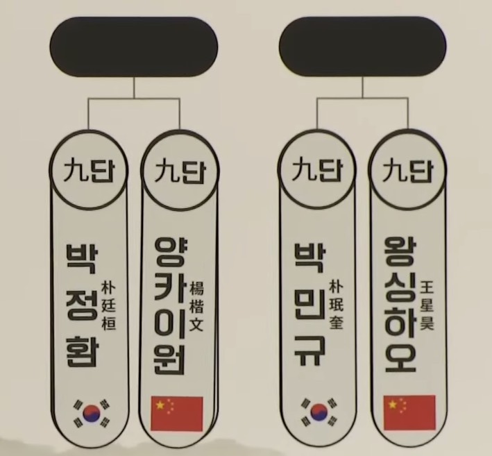 第1回新韓銀行世界棋仙戦、2回戦の組み合わせ決定