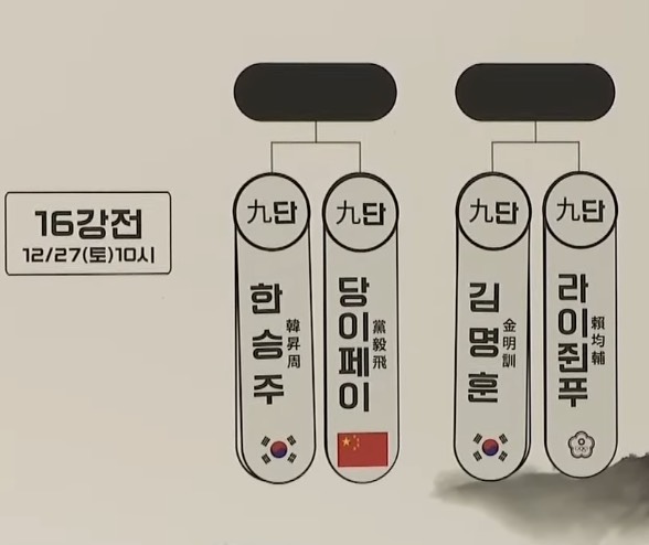 第1回新韓銀行世界棋仙戦、2回戦の組み合わせ決定