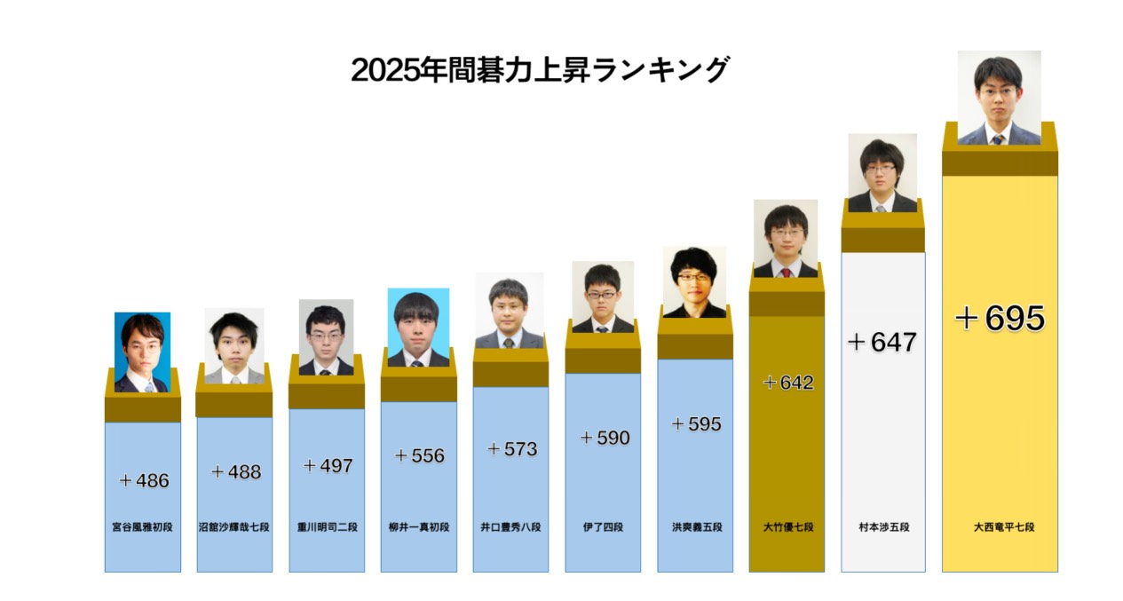 大西竜平七段、2025年間碁力上昇幅１位