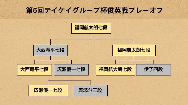 福岡航太朗七段が決勝進出