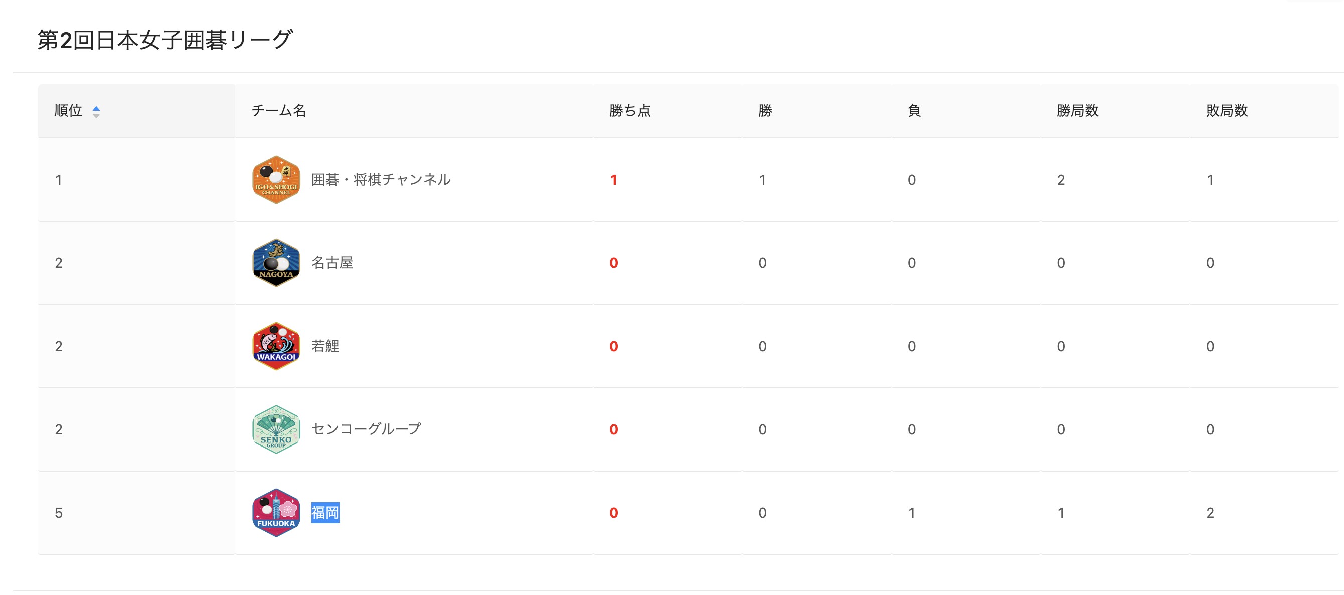 チーム囲碁将棋チャンネルが開幕戦を制す