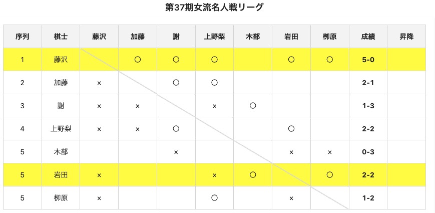 女流名人戦リーグ、藤沢里菜女流本因坊が開幕5連勝