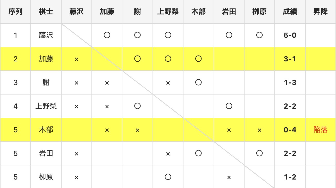 木部夏生三段が加藤千笑四段に敗れ、陥落決定 第37期女流名人リーグ