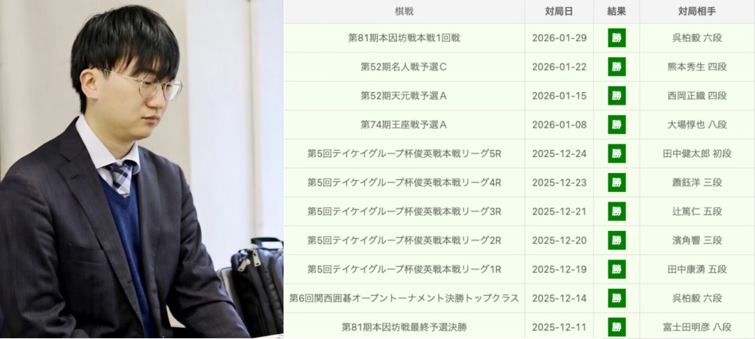 大竹優七段が本因坊戦2回戦進出、破竹の11連勝 大竹優七段が呉柏毅六段に勝利