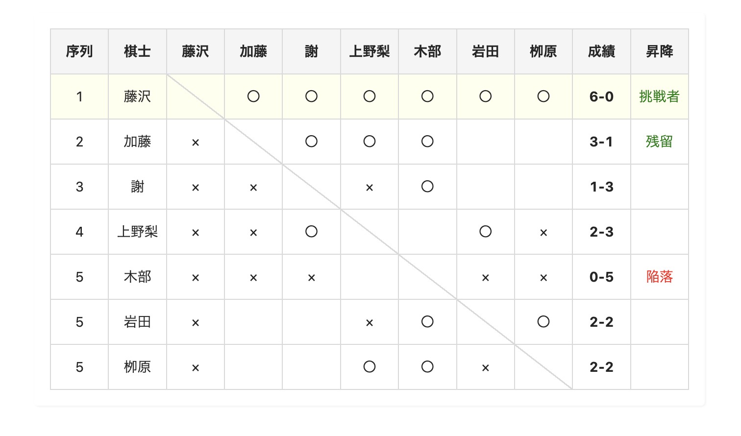 藤沢里菜女流本因坊が無敗で女流名人位挑戦権獲得