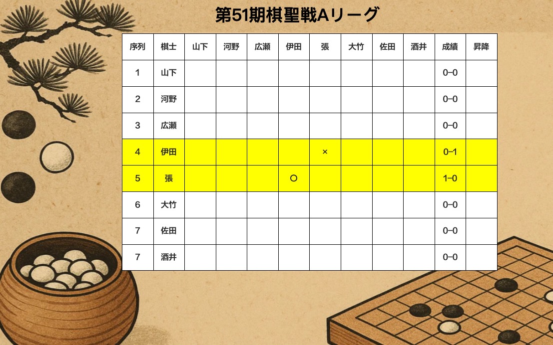 【棋聖戦Aリーグ】張栩九段が伊田篤史九段を破り、白星スタート