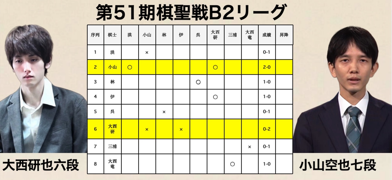 小山空也七段、開幕２連勝