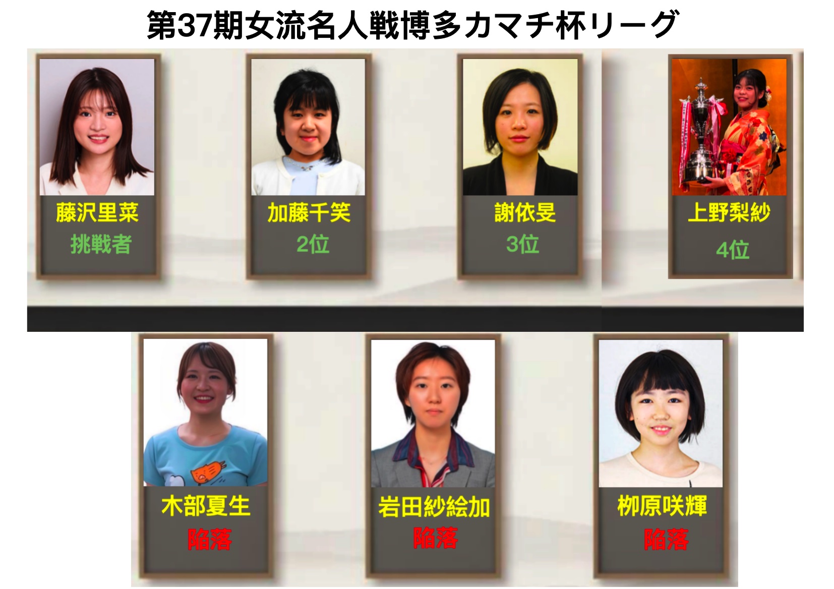 謝依旻七段が勝利、最終順位は3位