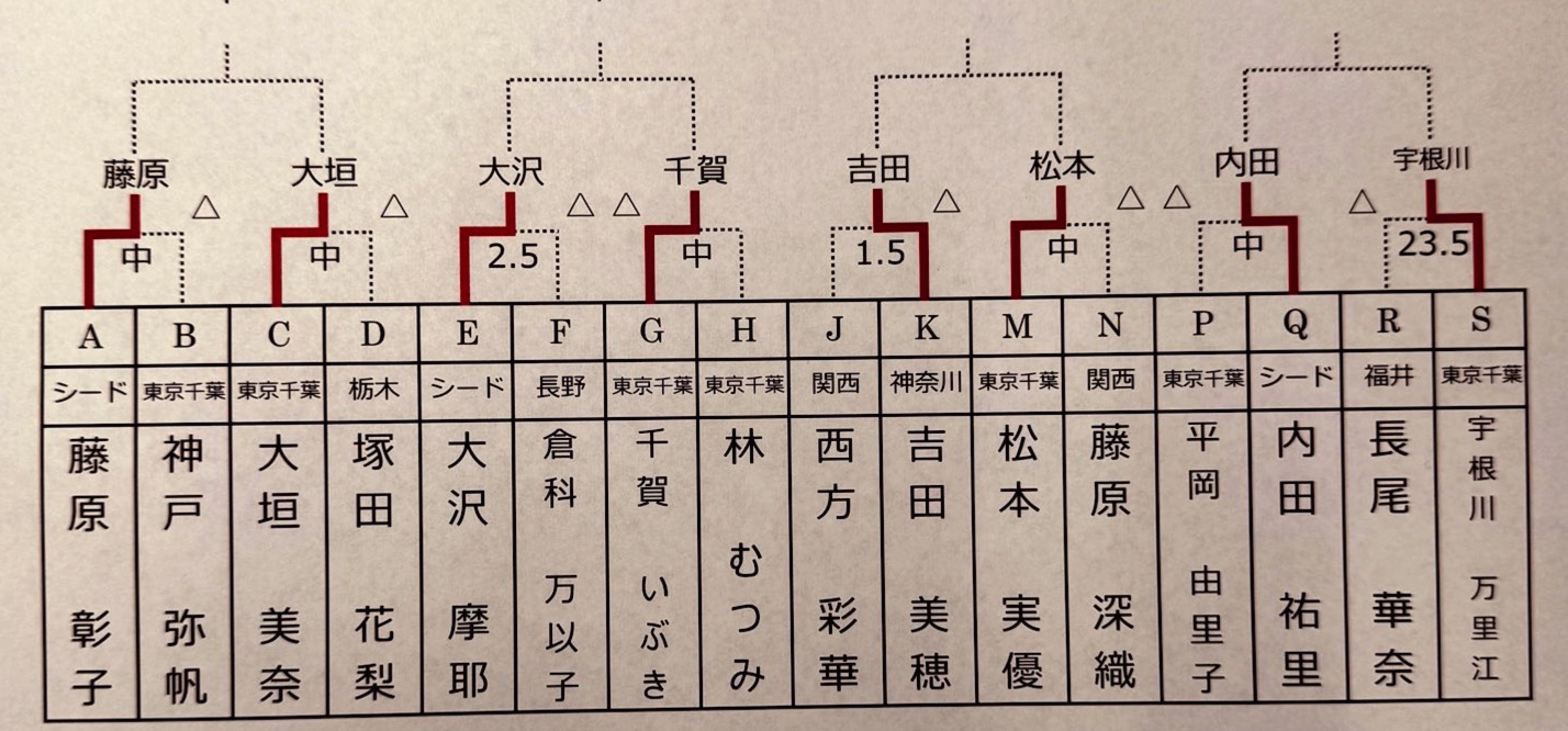 第68回全日本女流アマ選手権が開幕 ベスト8が出揃う