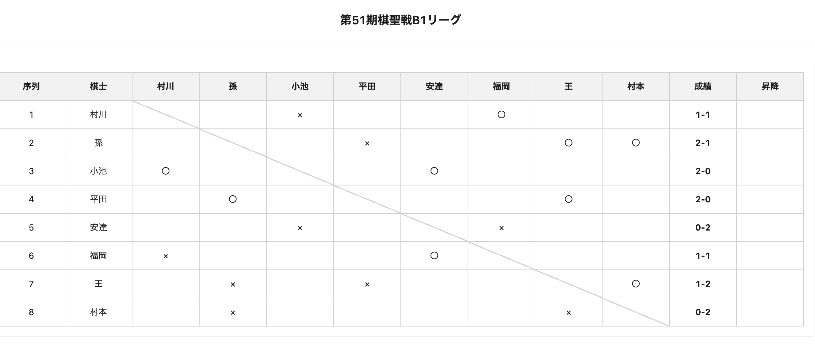 第51期棋聖戦Bリーグ、大西竜平七段が3連勝