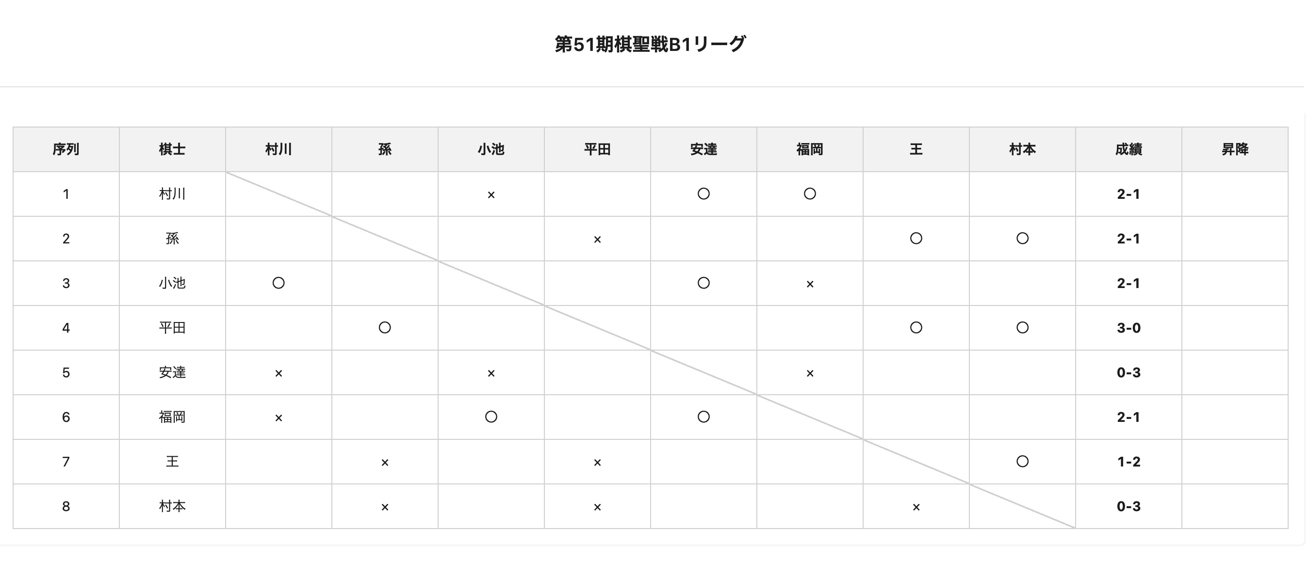 平田智也八段3連勝、単独首位