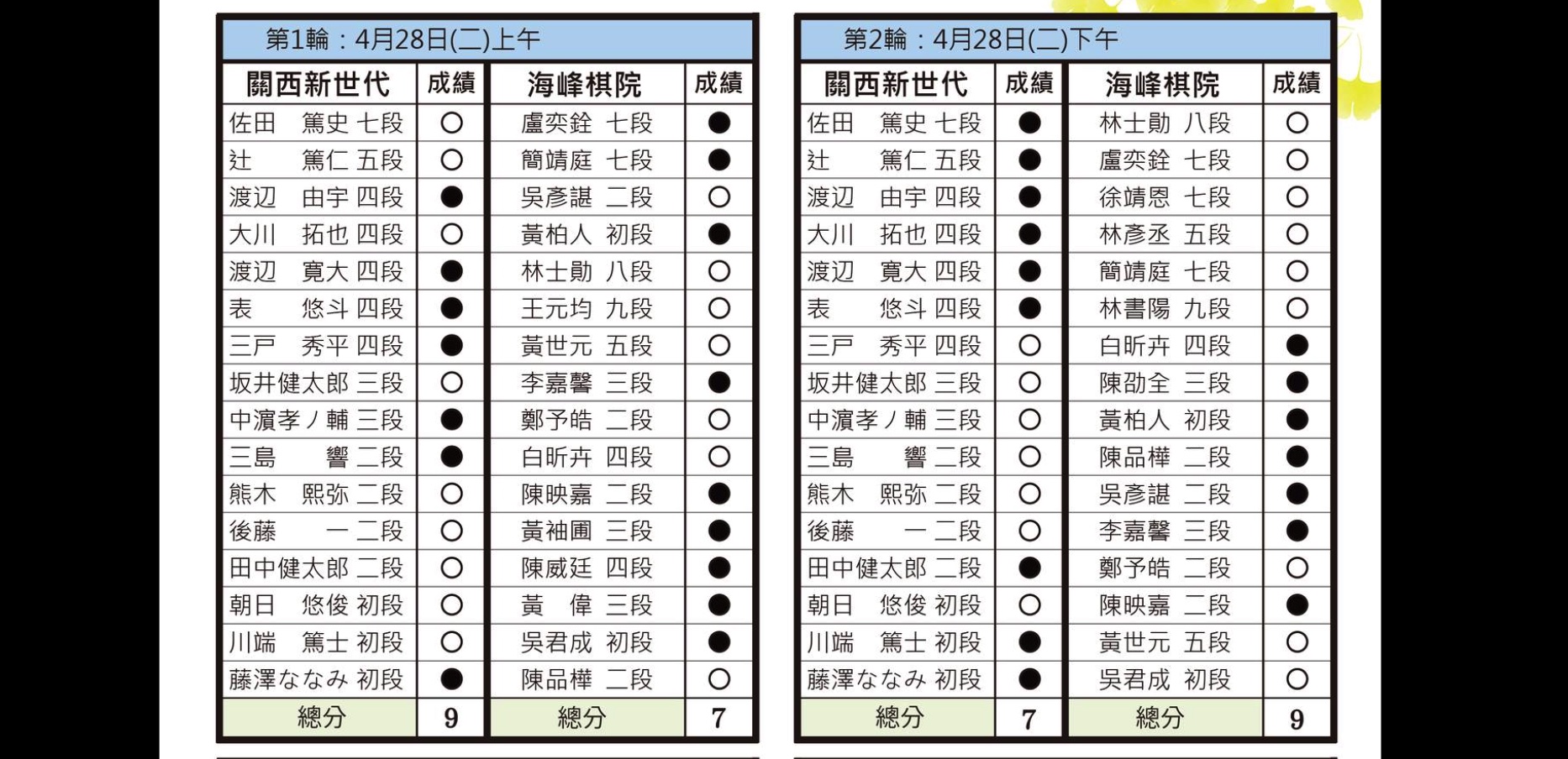 2026関西新鋭交流戦、初日は18対18の引き分け