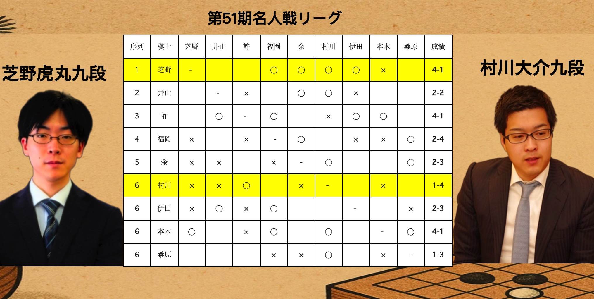 名人戦リーグ、芝野虎丸棋聖が首位タイ浮上