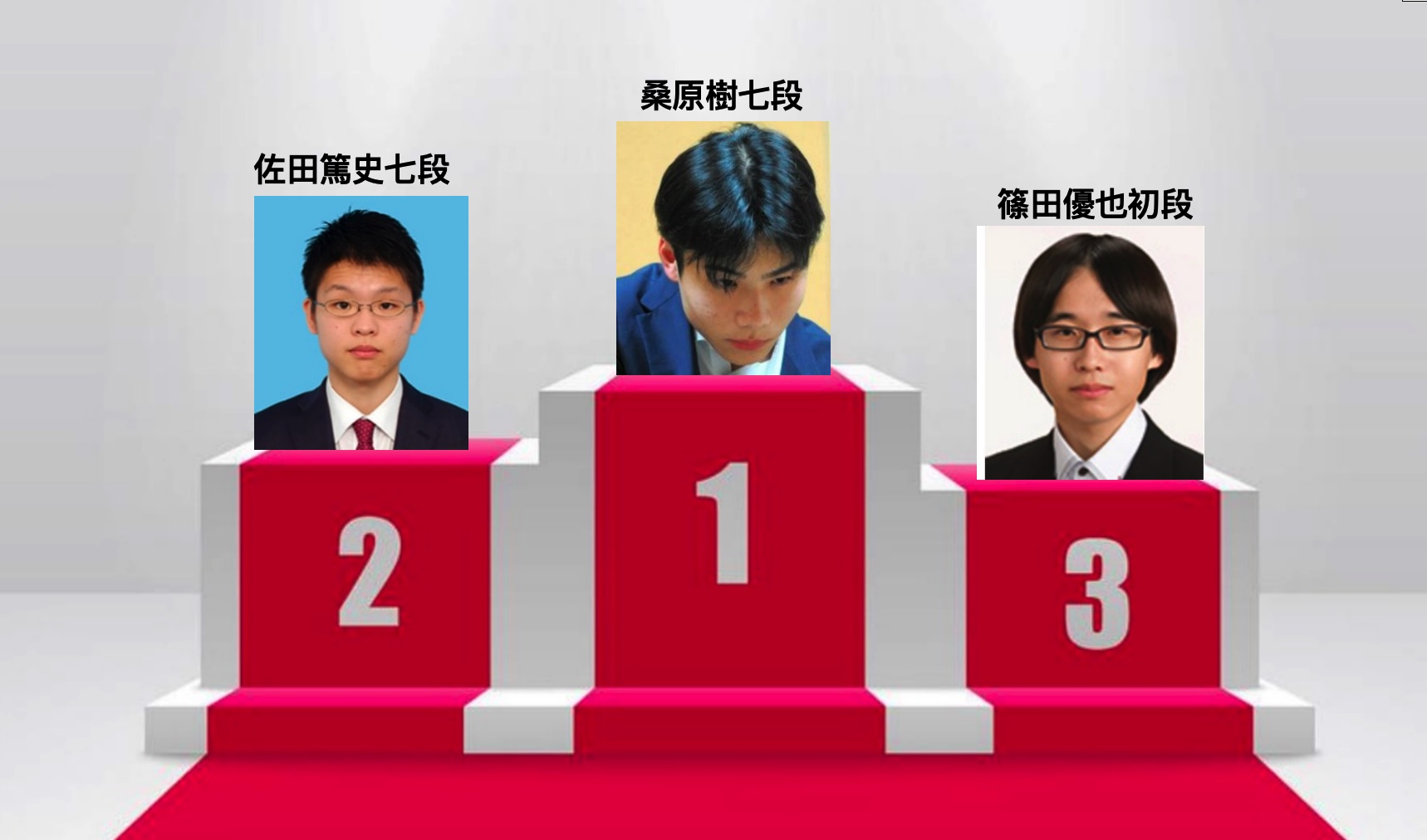2026年5月碁力上昇ランキング、1位は桑原樹七段