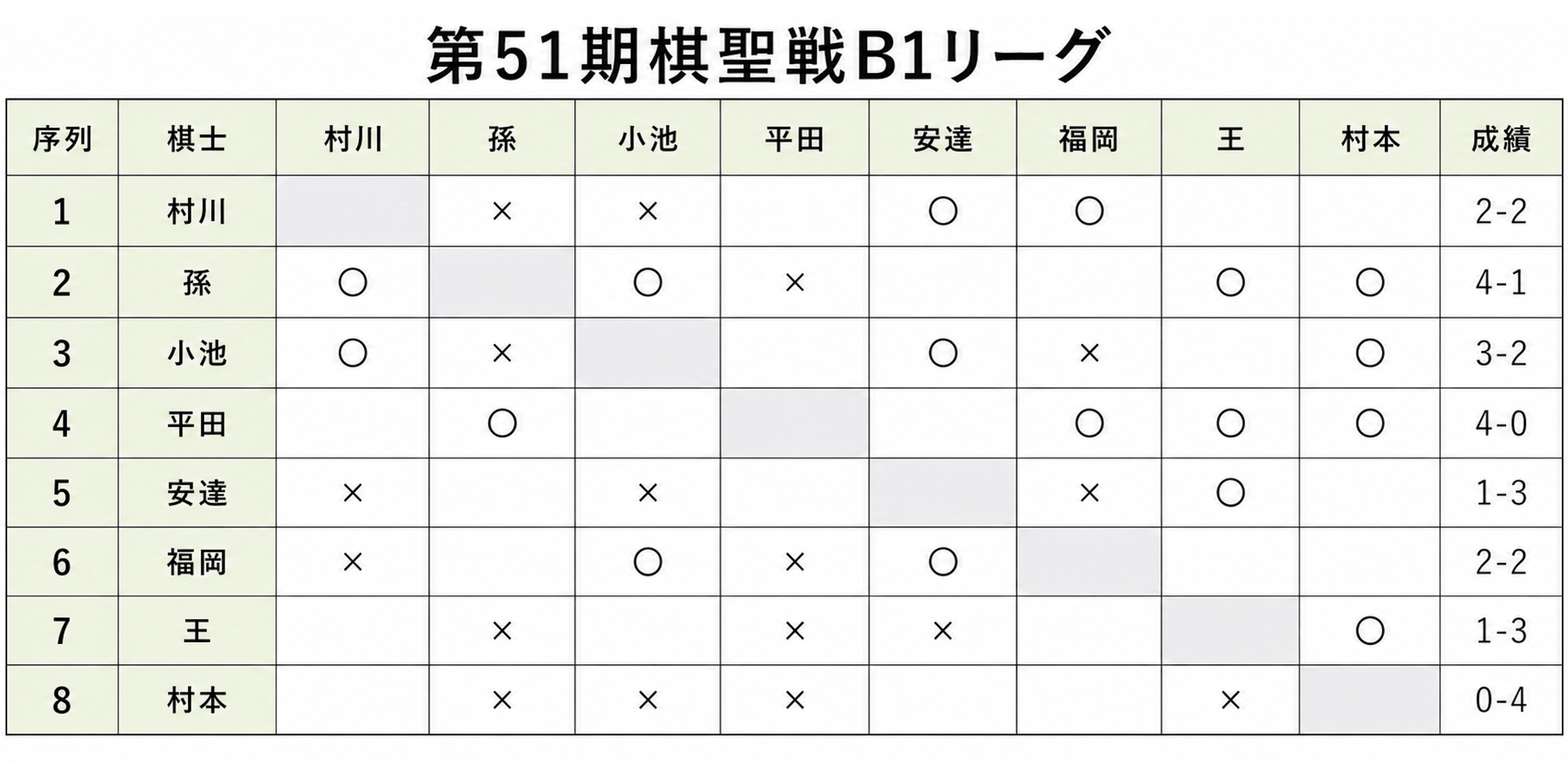 第51期棋聖戦Bリーグ　孫喆八段が4勝目で2位キープ、伊了五段は勝ち越し