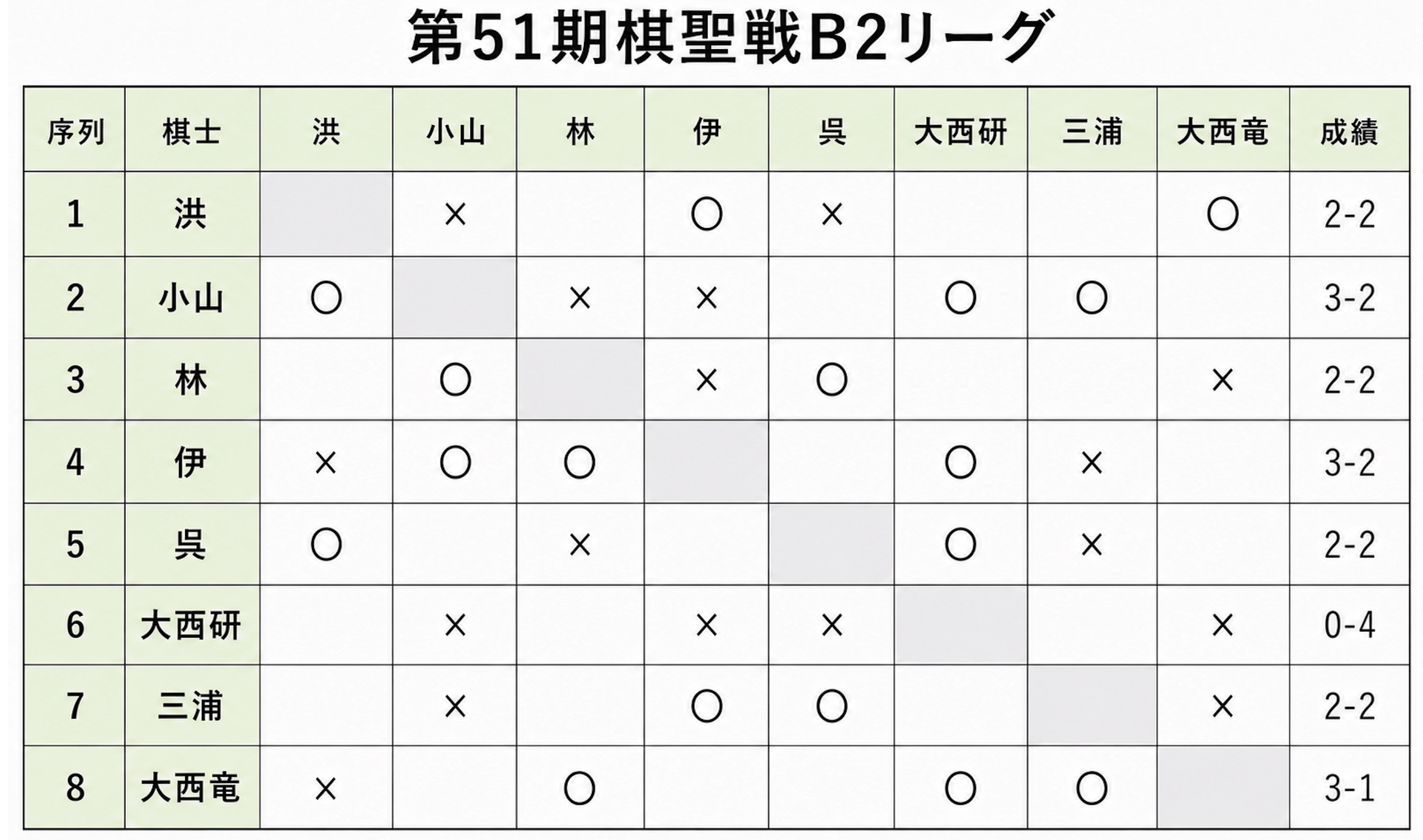 第51期棋聖戦Bリーグ　孫喆八段が4勝目で2位キープ、伊了五段は勝ち越し