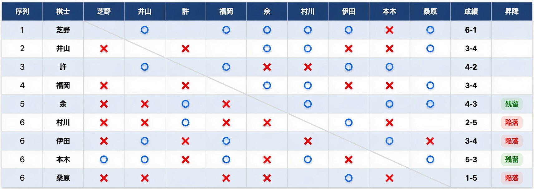 第51期名人戦リーグ 余正麒九段が残留決定、伊田篤史九段はリーグ陥落