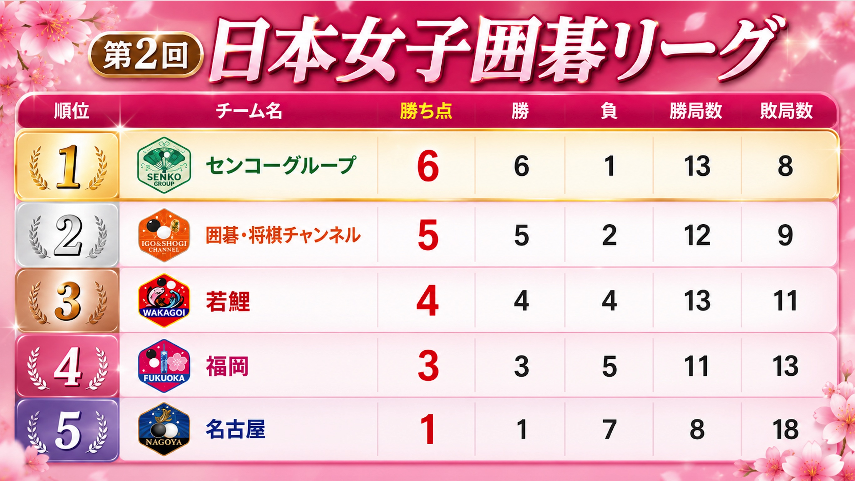チーム若鯉が最終戦を白星で飾り、第3位が確定