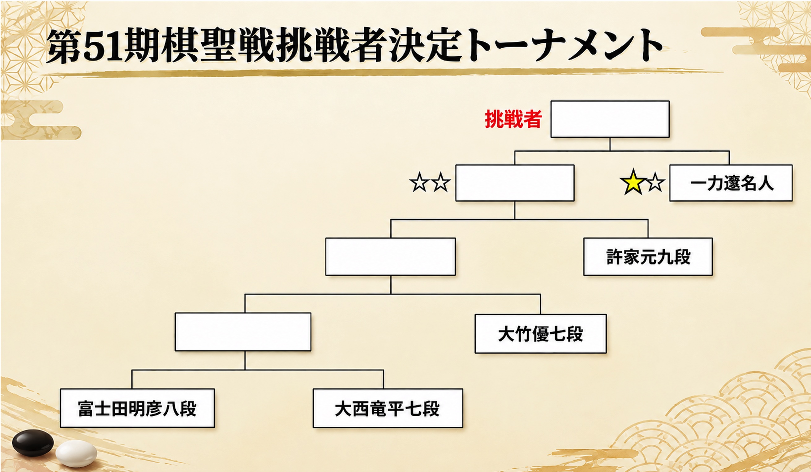富士田明彦八段、上野愛咲美六段を破りCリーグ優勝