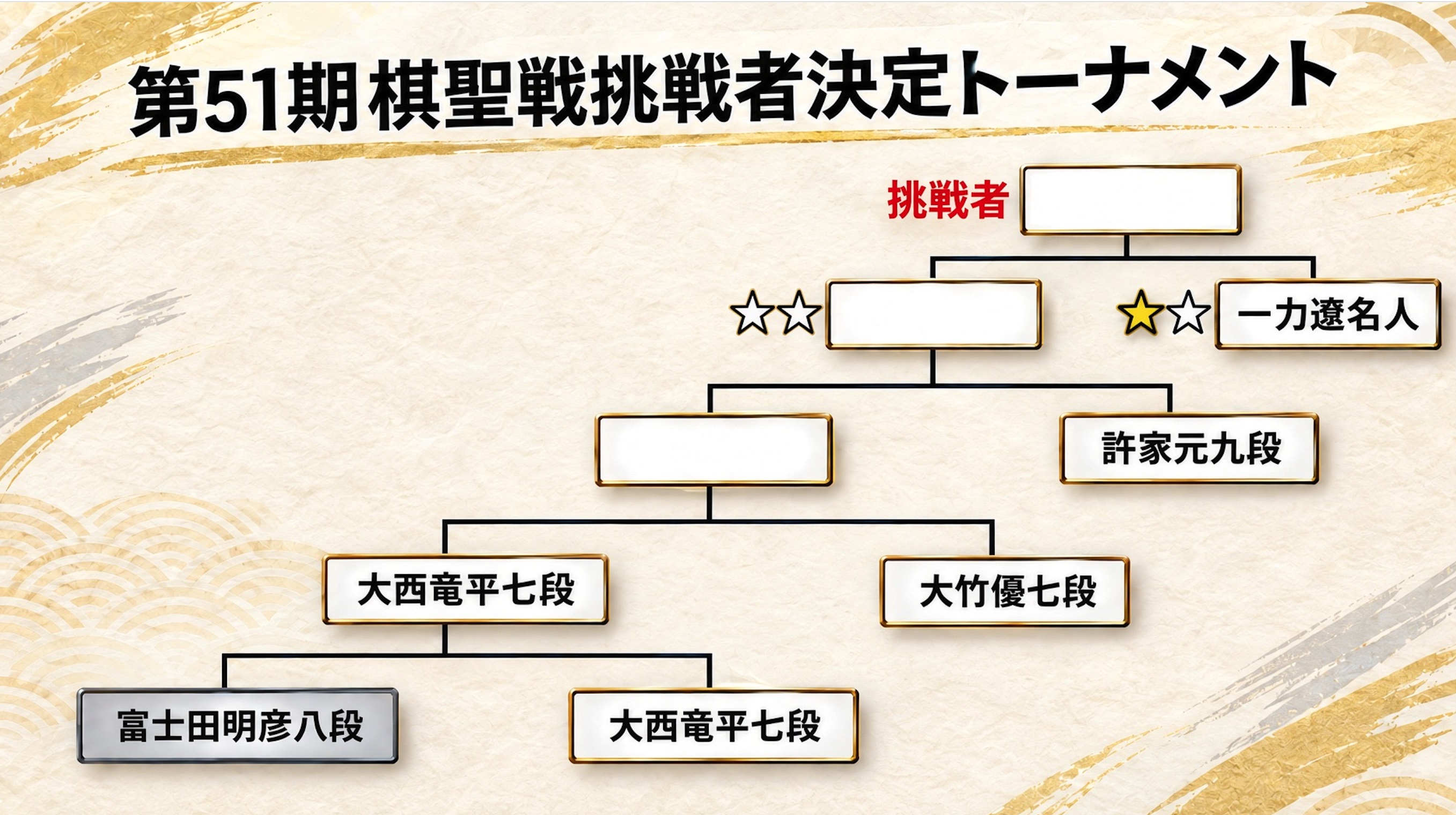 棋聖戦挑戦者決定トーナメント | 大西竜平七段が富士田明彦八段に勝利