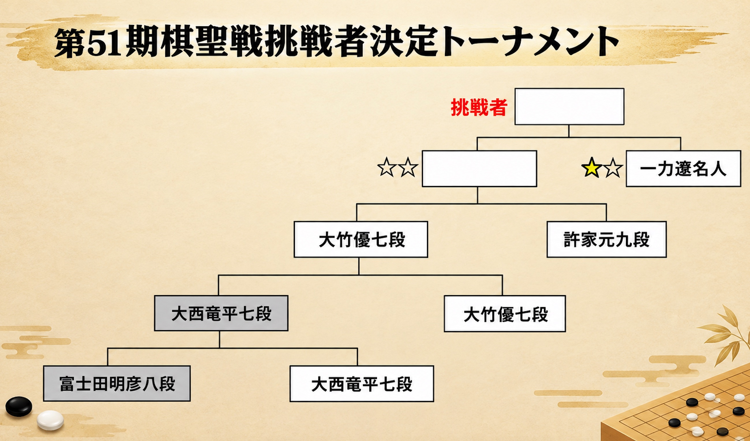 棋聖戦挑決トーナメント | 大竹優七段が大西竜平七段に勝利、次のステージへ